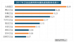 <b>浪微舆情大数据阐发显示</b>